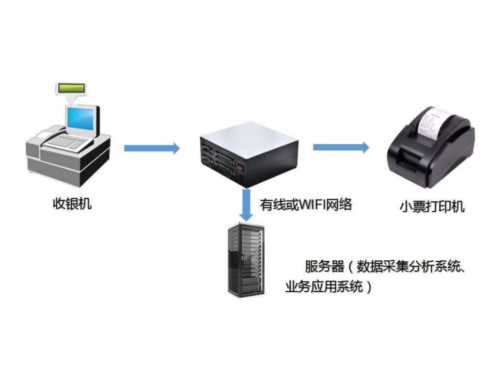 购物小票如何秒变数据?  USB小票打印机数据采集方案