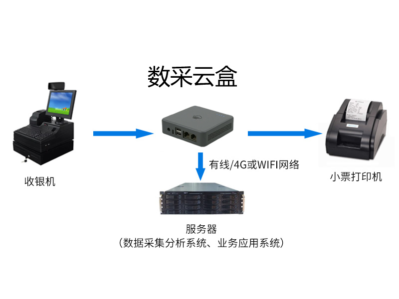 不用改收银、不用动网络！局域网小票打印机数据采集，终于实现轻量化全覆盖