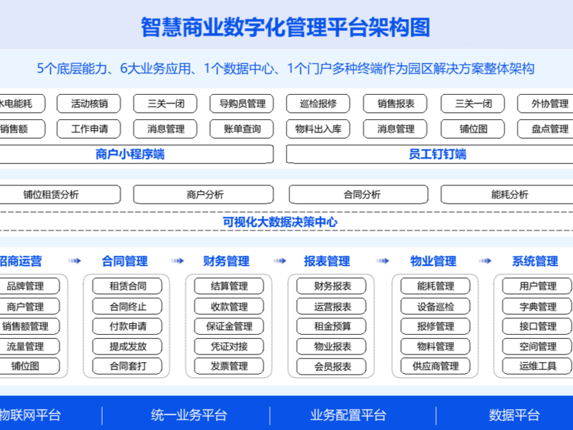 一体化商业管理 ERP 系统 赋能商业项目精细化数字化运营