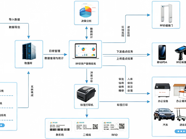 RFID 固定资产管理系统：实现资产底数清、状态明、可溯源